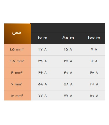 کابل برق دریایی افشان سایز 2.5*2 زرکابل آلبا حداکثر جریان 25 آمپر ( فروش متری )
